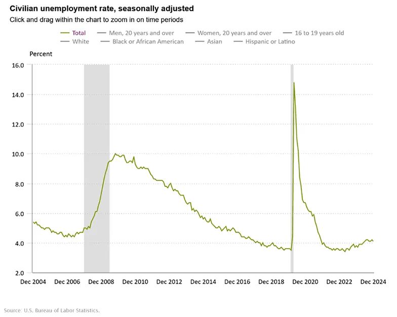 Unemployment and dropout trend chart