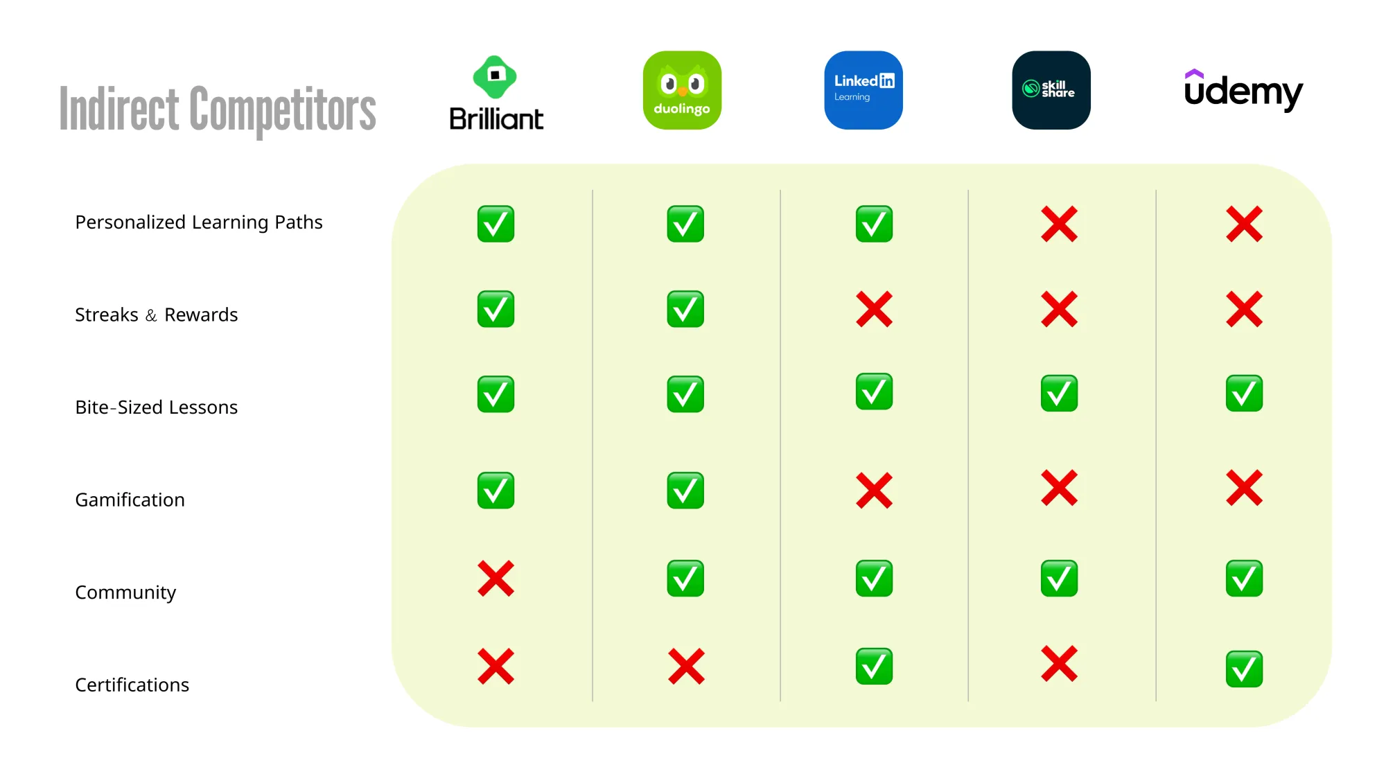 Indirect competitor feature comparison