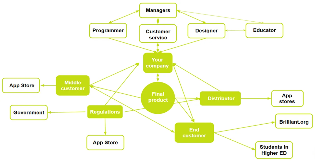 Product journey map
