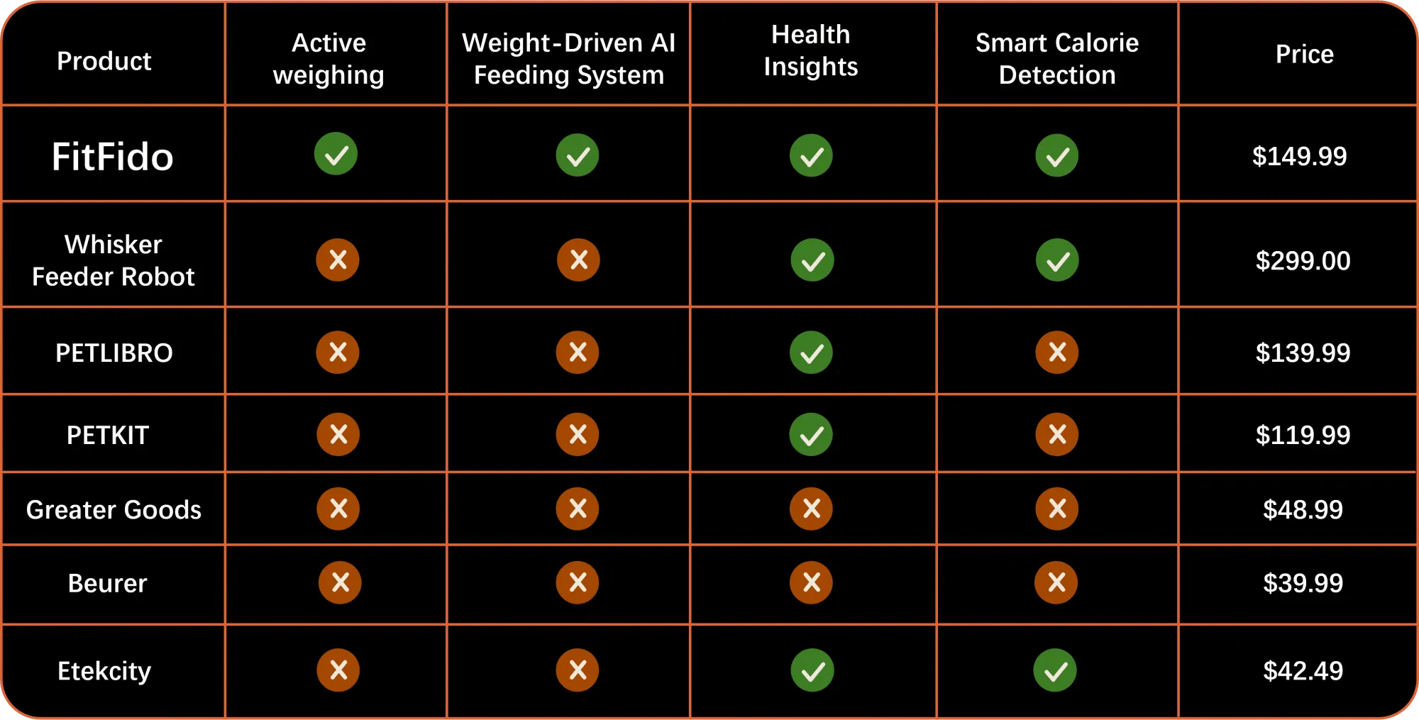 Competitor comparison: only Fitfido combines active weighing, AI feeding, health insights and calorie detection