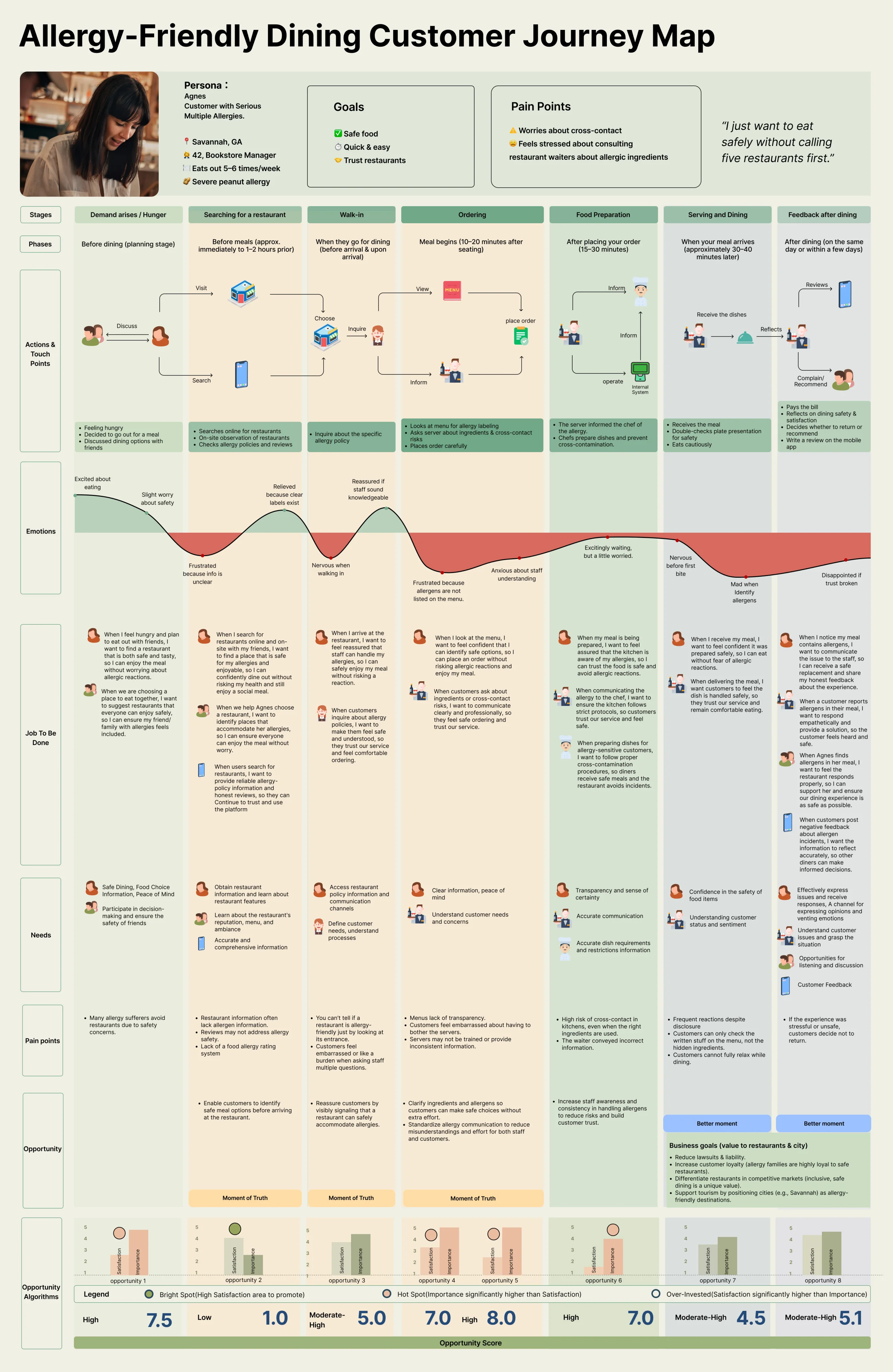 Allergy-friendly dining customer journey map: stages, touchpoints, emotions, jobs to be done, needs, pain points, opportunities and opportunity scores