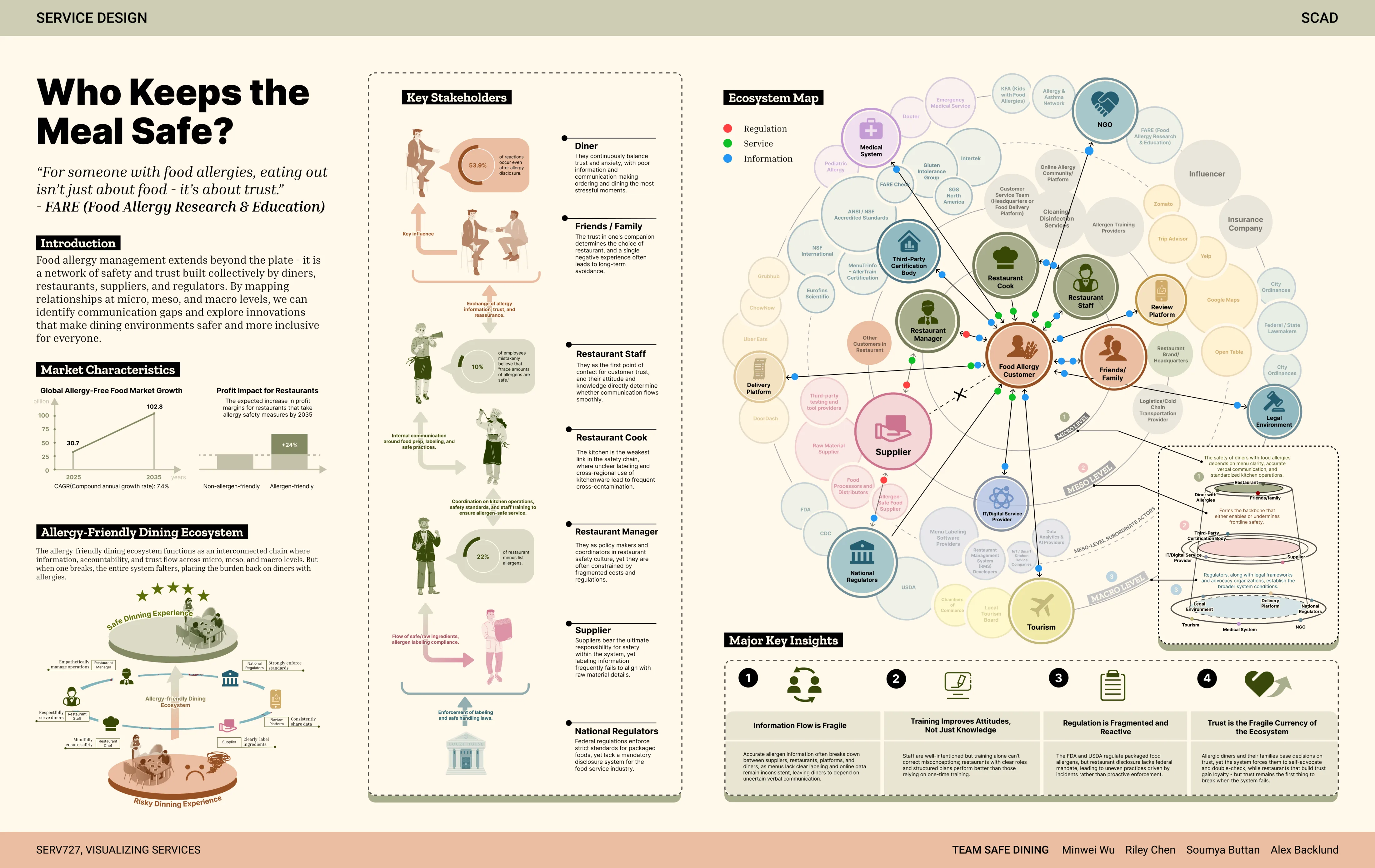 Infographic poster: Who Keeps the Meal Safe, the ecosystem map