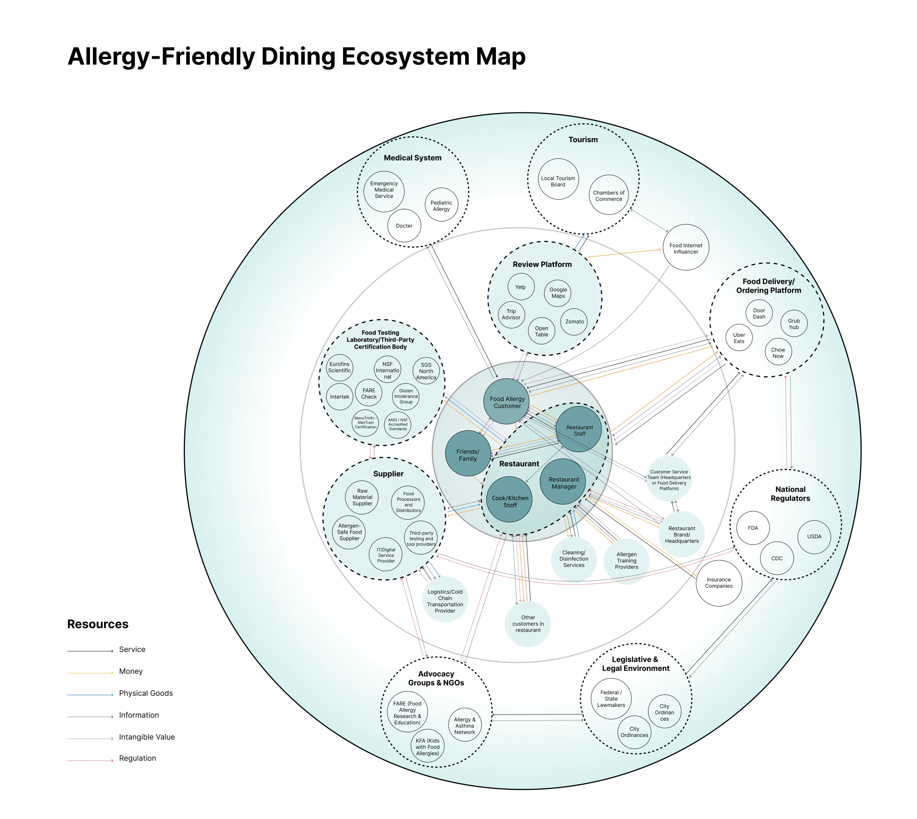 Allergy-friendly dining ecosystem map: the restaurant at the centre, surrounded by suppliers, certification bodies, review and delivery platforms, regulators, advocacy groups, the medical system and tourism