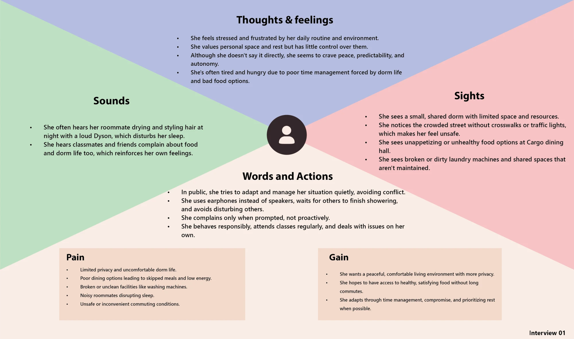 Empathy map for interview 01: thoughts, sounds, sights, words, pain and gain