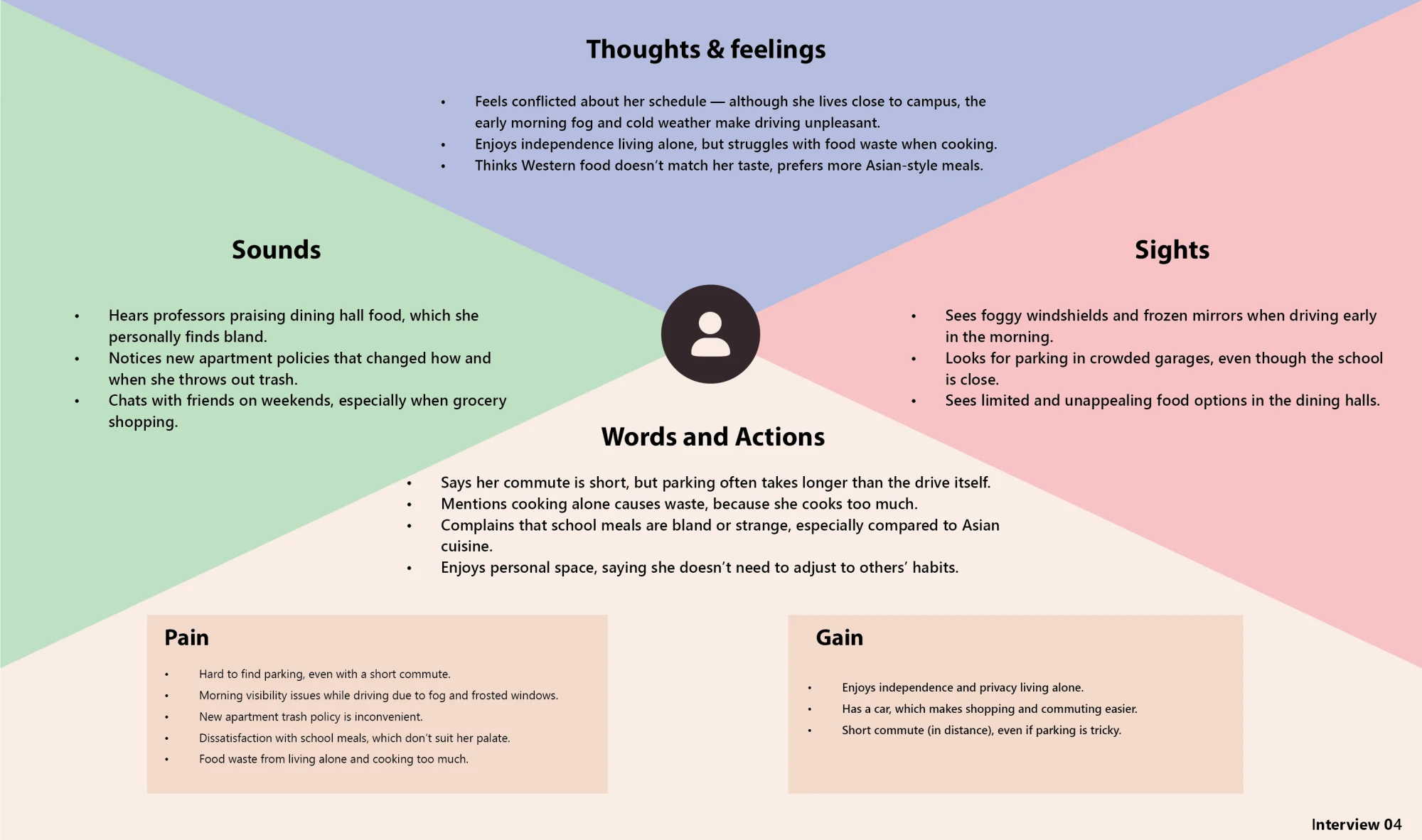 Empathy map for interview 04: thoughts, sounds, sights, words, pain and gain