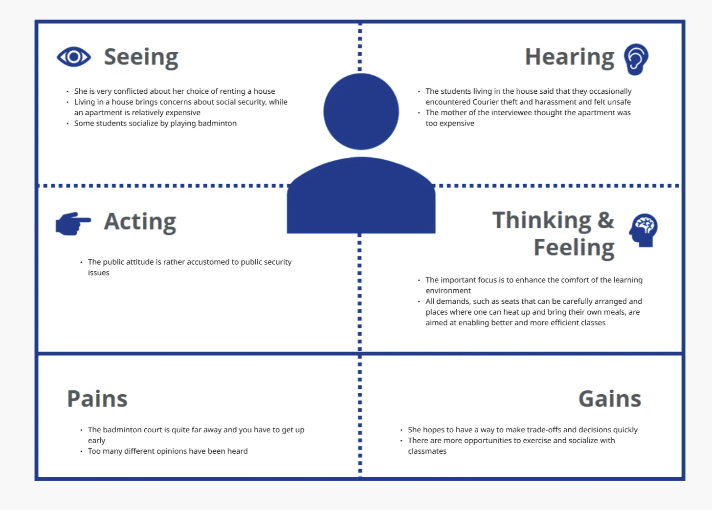 Empathy map: seeing, hearing, acting, thinking, pains and gains