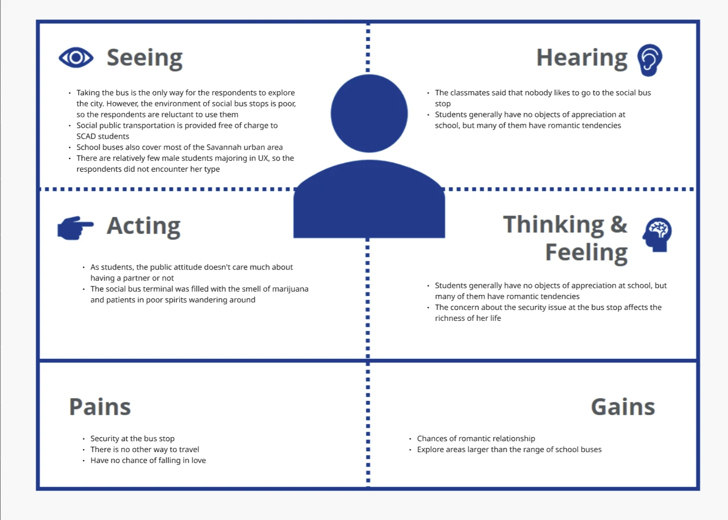 Empathy map: seeing, hearing, acting, thinking, pains and gains