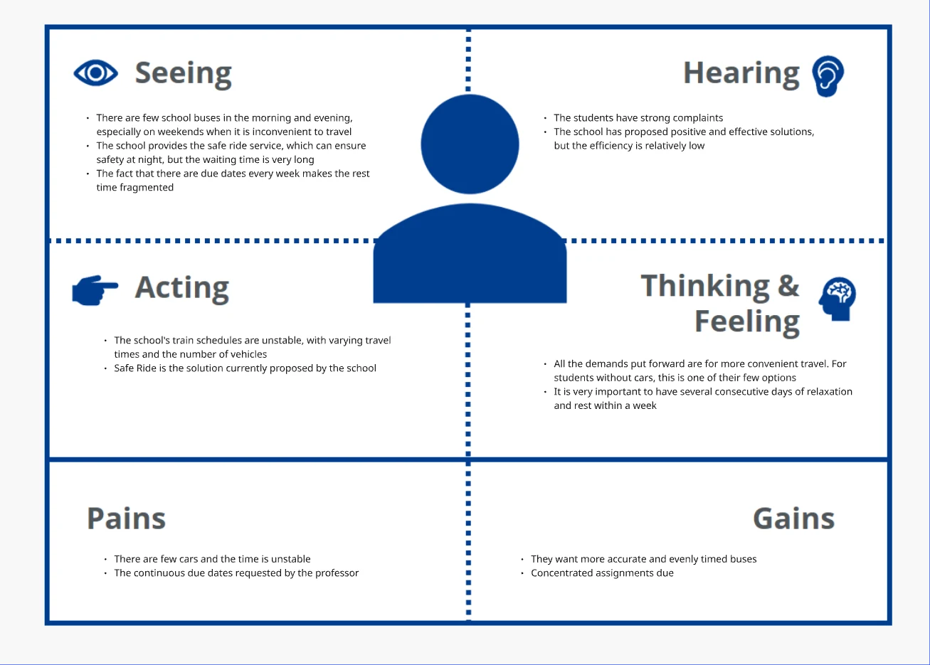 Empathy map: seeing, hearing, acting, thinking, pains and gains