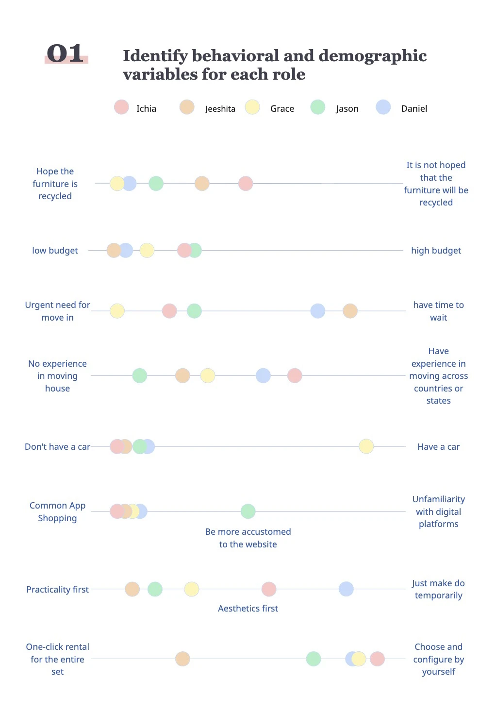Behavioural and demographic variables plotted per participant
