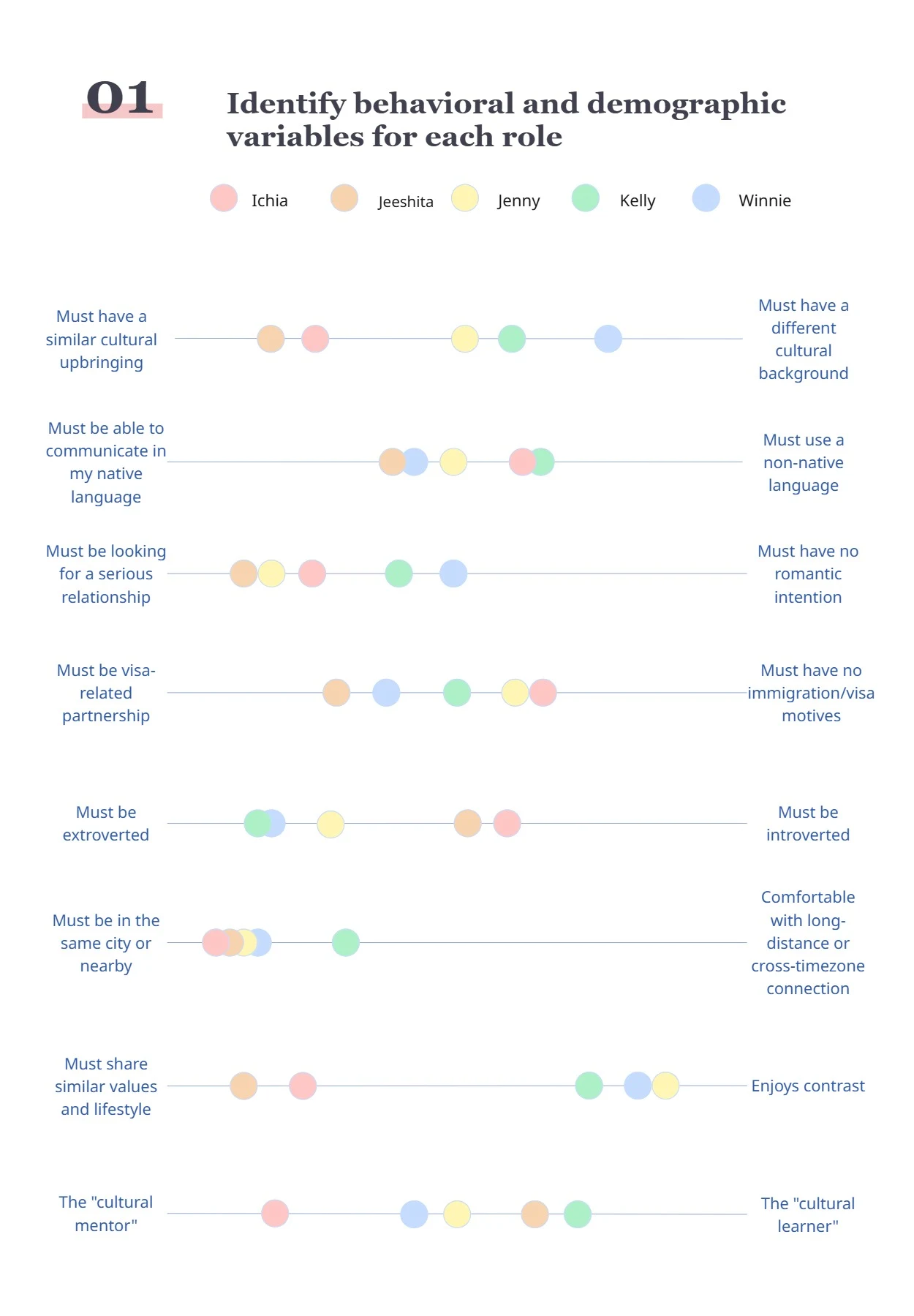 Cultural and relationship variables plotted per participant