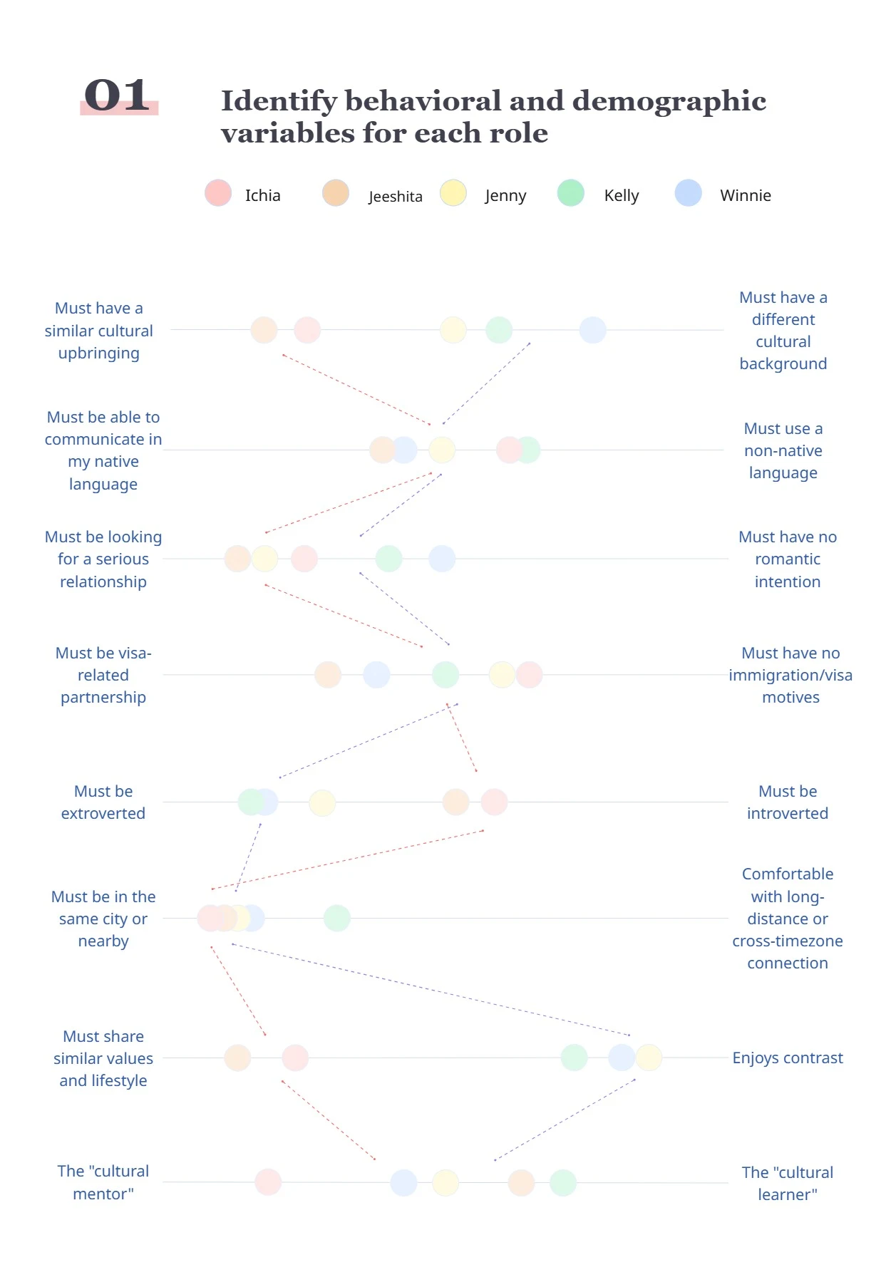 Cultural variables with the patterns drawn across them